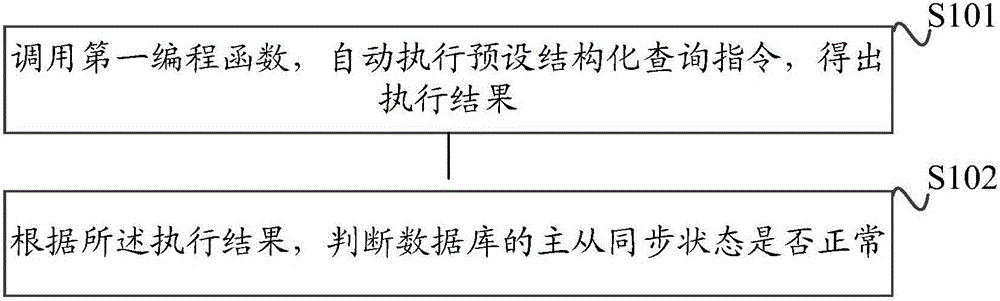 Method and device for monitoring master-slave synchronization state of database