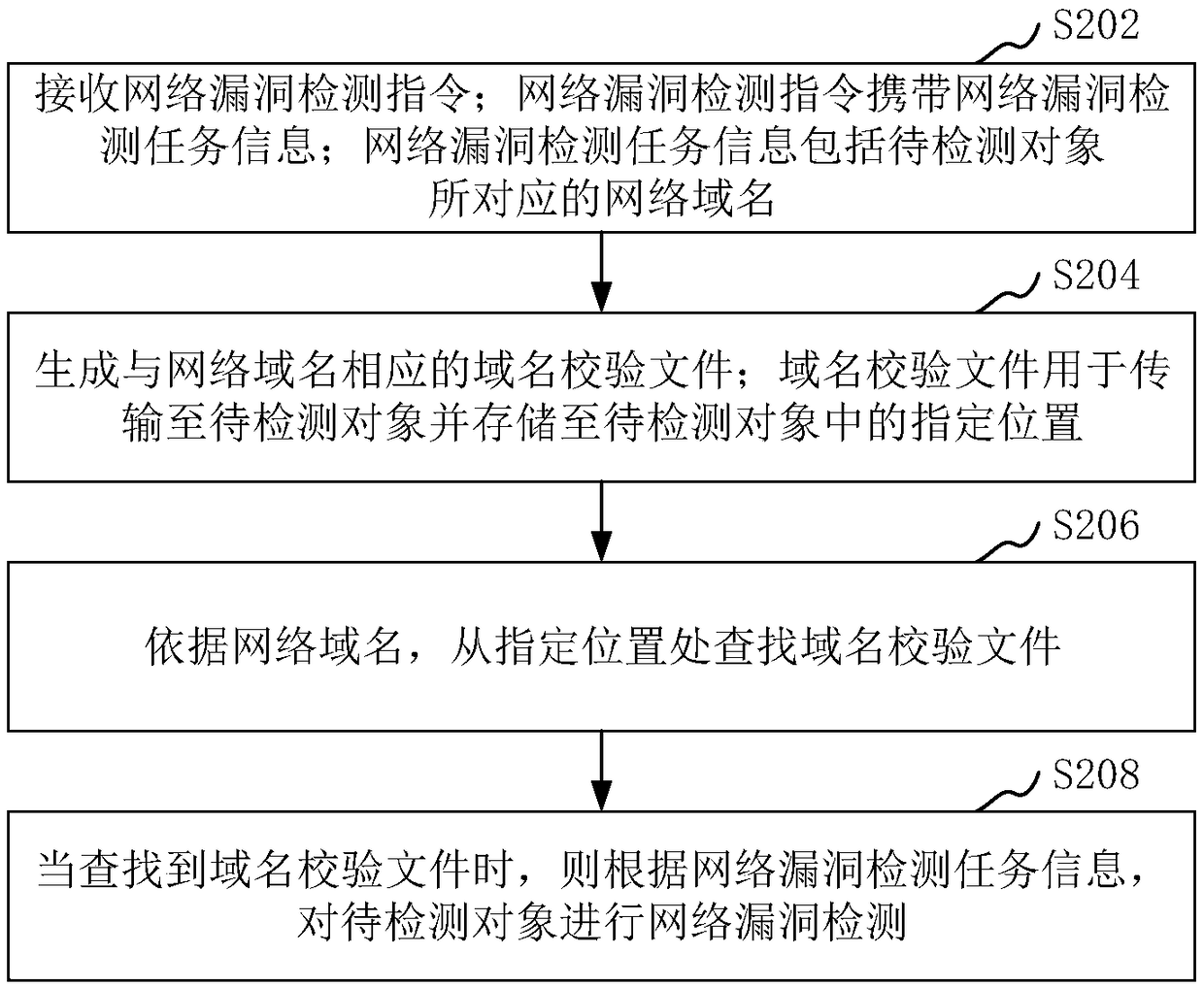 Network vulnerability detection method, device, storage medium and computer device