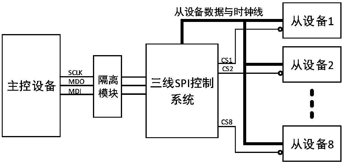 Cycle address type three-line SPI communication system