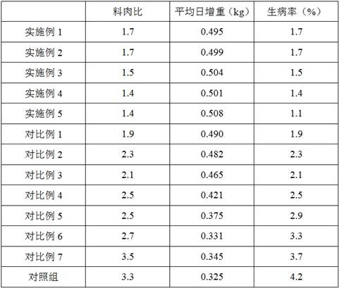 Slow-release feed applied to different breeding stages of pigs and preparation method of slow-release feed