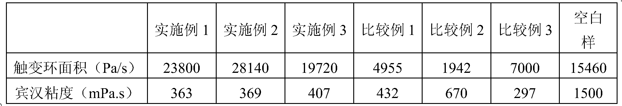 Preparation method of nano calcium carbonate with low viscocity and high thixotropic property