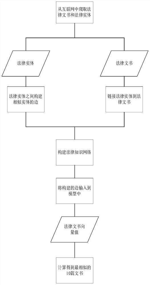 Similar case recommendation method based on network representation learning