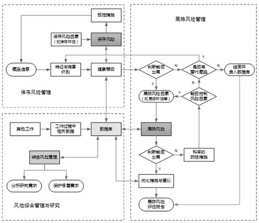 Museum collection multi-scene full-process dynamic risk management system