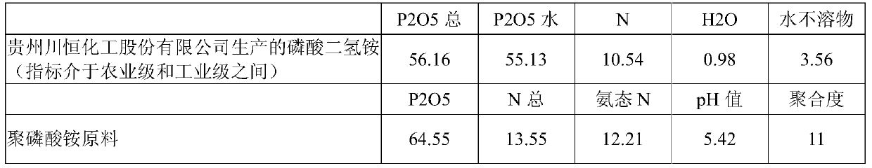 A kind of preparation method of fully water-soluble solid ammonium polyphosphate