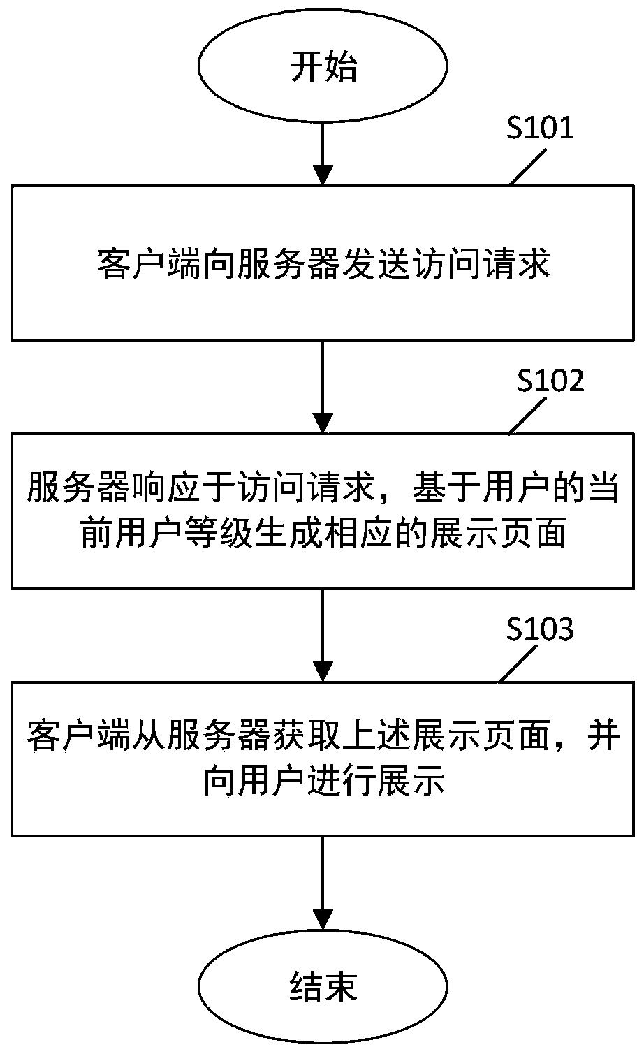 Page display method, device and system based on user level, electronic equipment and storage medium