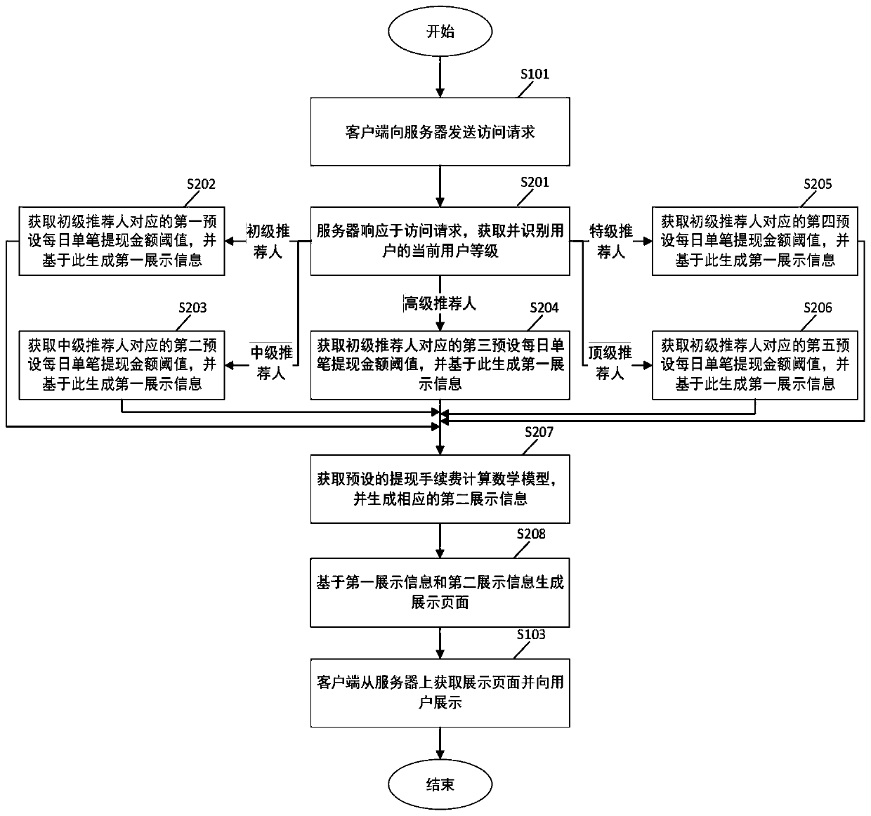 Page display method, device and system based on user level, electronic equipment and storage medium