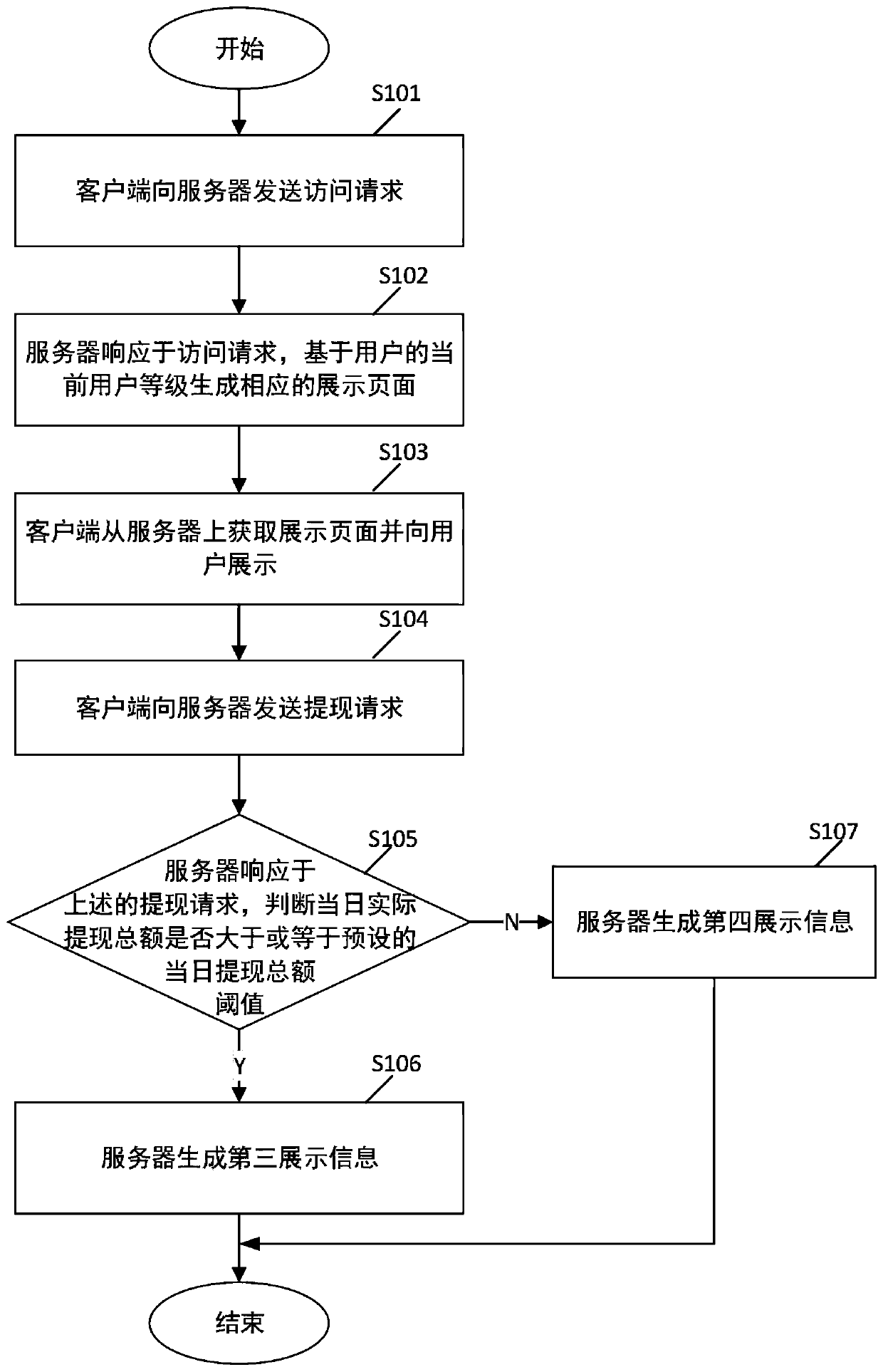 Page display method, device and system based on user level, electronic equipment and storage medium