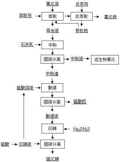 Method for recycling valuable elements in acidic biological oxidation solution containing arsenic, iron and sulfur