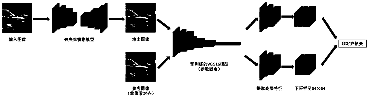 Image defocusing blurring method based on deep learning