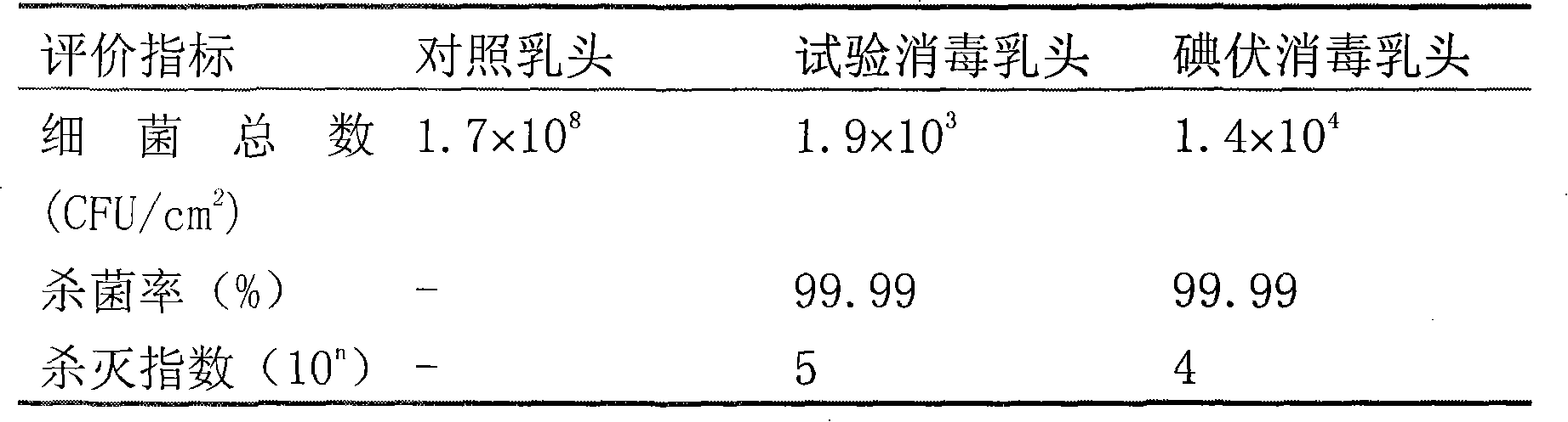 Composition for disinfecting nipple skins of dairy cows