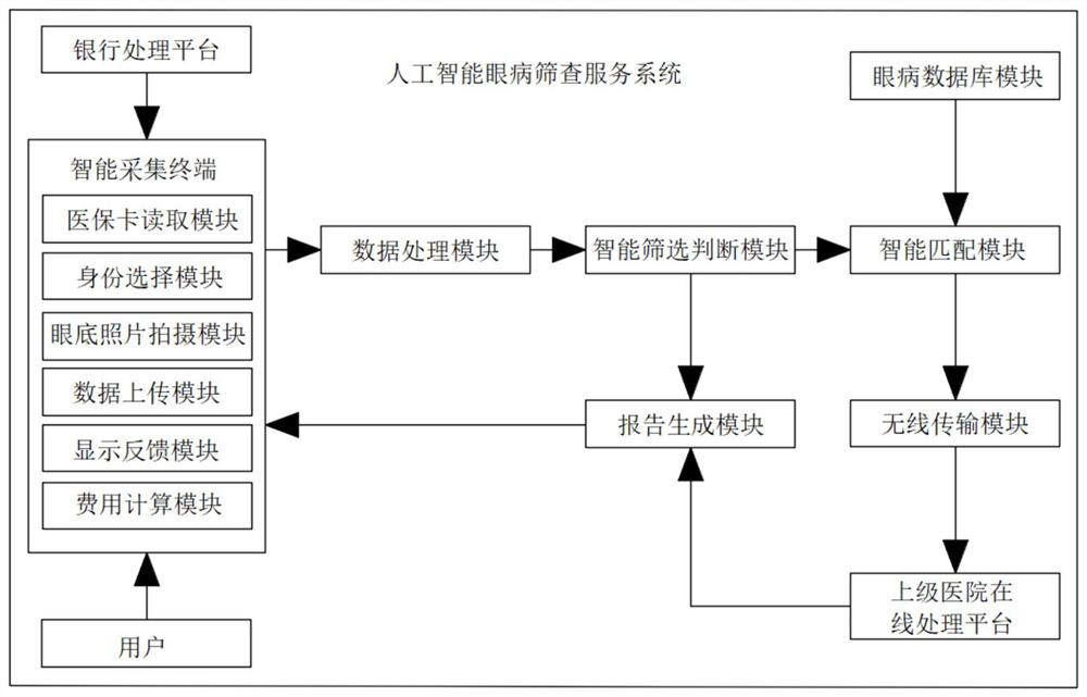 Artificial intelligence eye disease screening service method and system