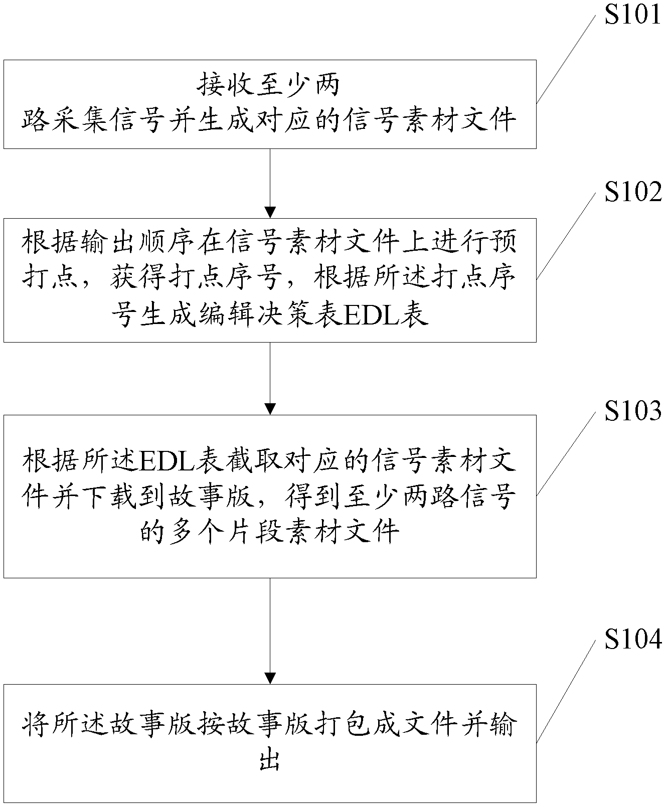 Method for collecting and editing multi-channel signals