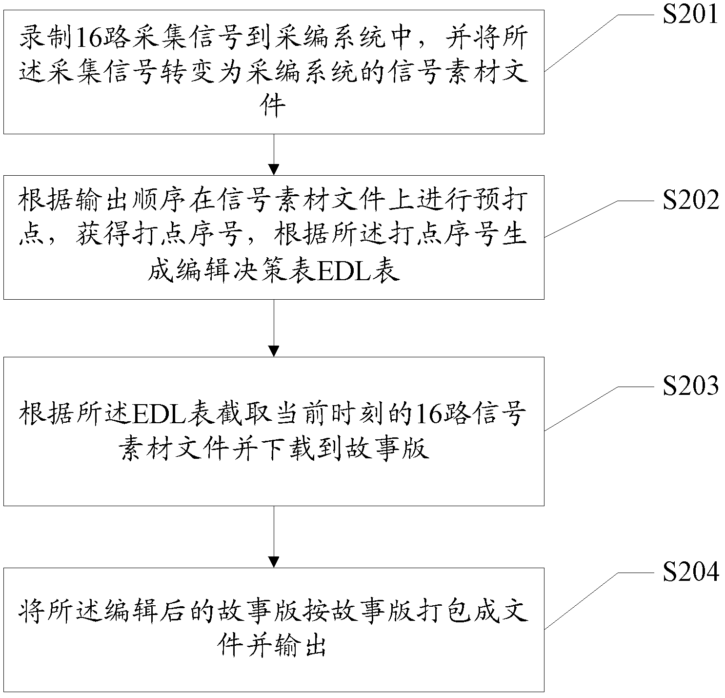 Method for collecting and editing multi-channel signals