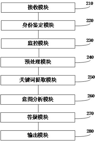 Intelligent customer service method and system based on power grid business