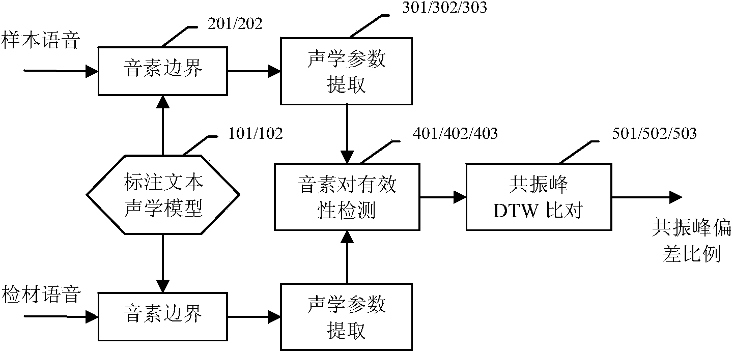 Resonance peak automatic matching method for voiceprint identification