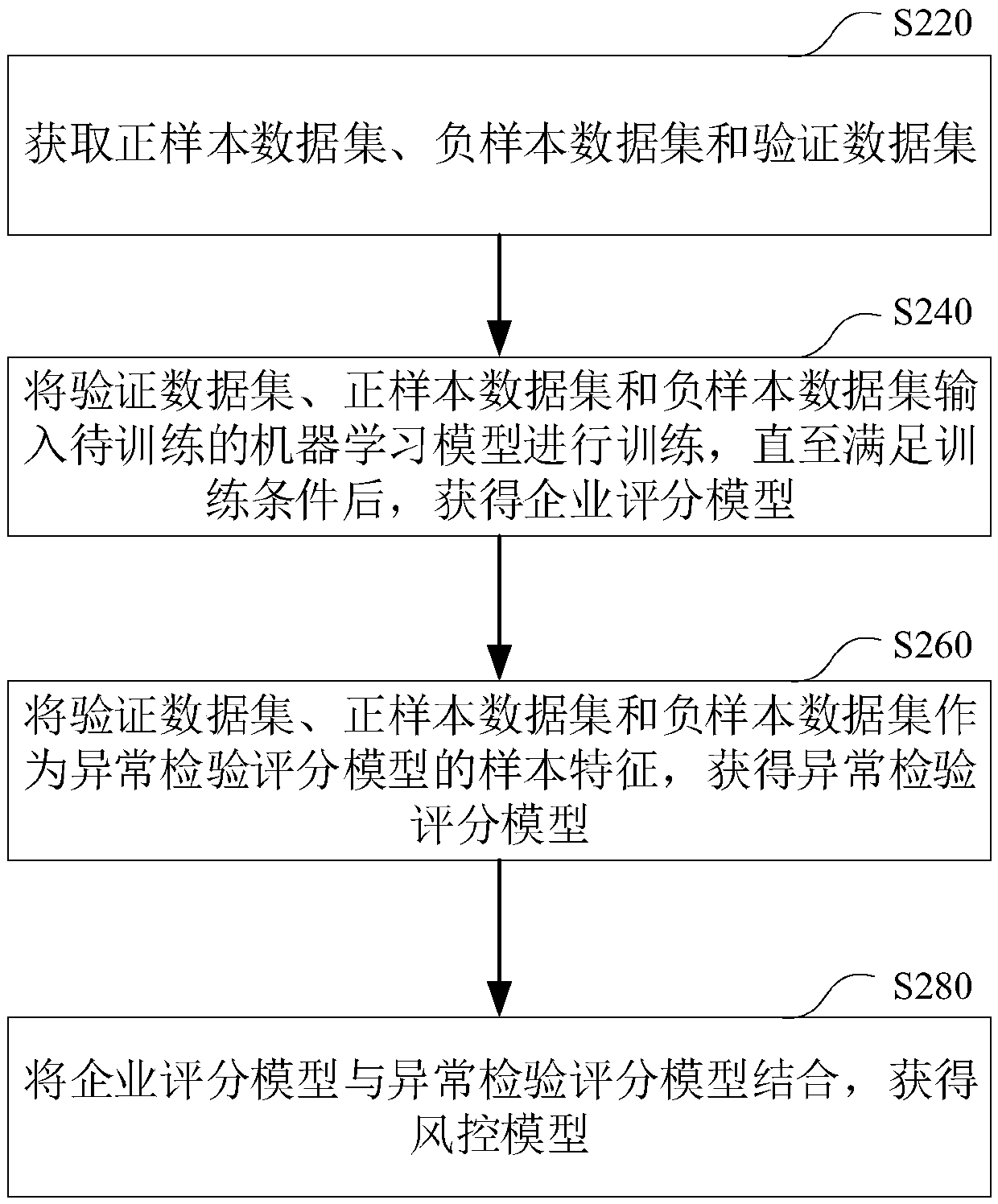 Risk control model modeling method and device, enterprise risk assessment method and device and storage medium