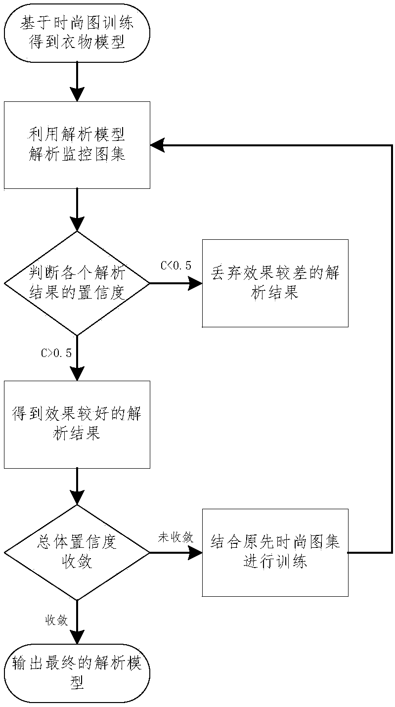 Specific pedestrian clothing analysis method and system based on fashion picture migration