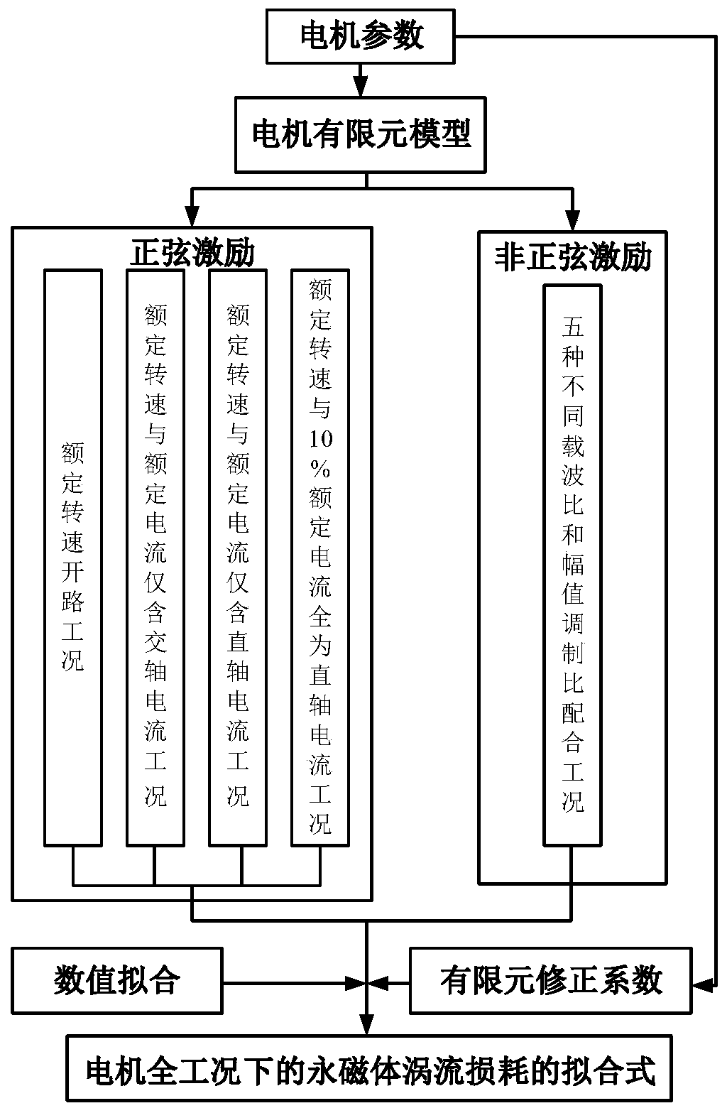 A fast calculation method for permanent magnet eddy current loss of surface-mounted permanent magnet synchronous motor for vehicles