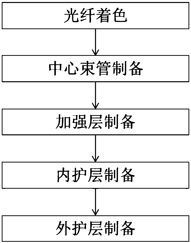 Light anti-bird-pecking optical cable and making method thereof