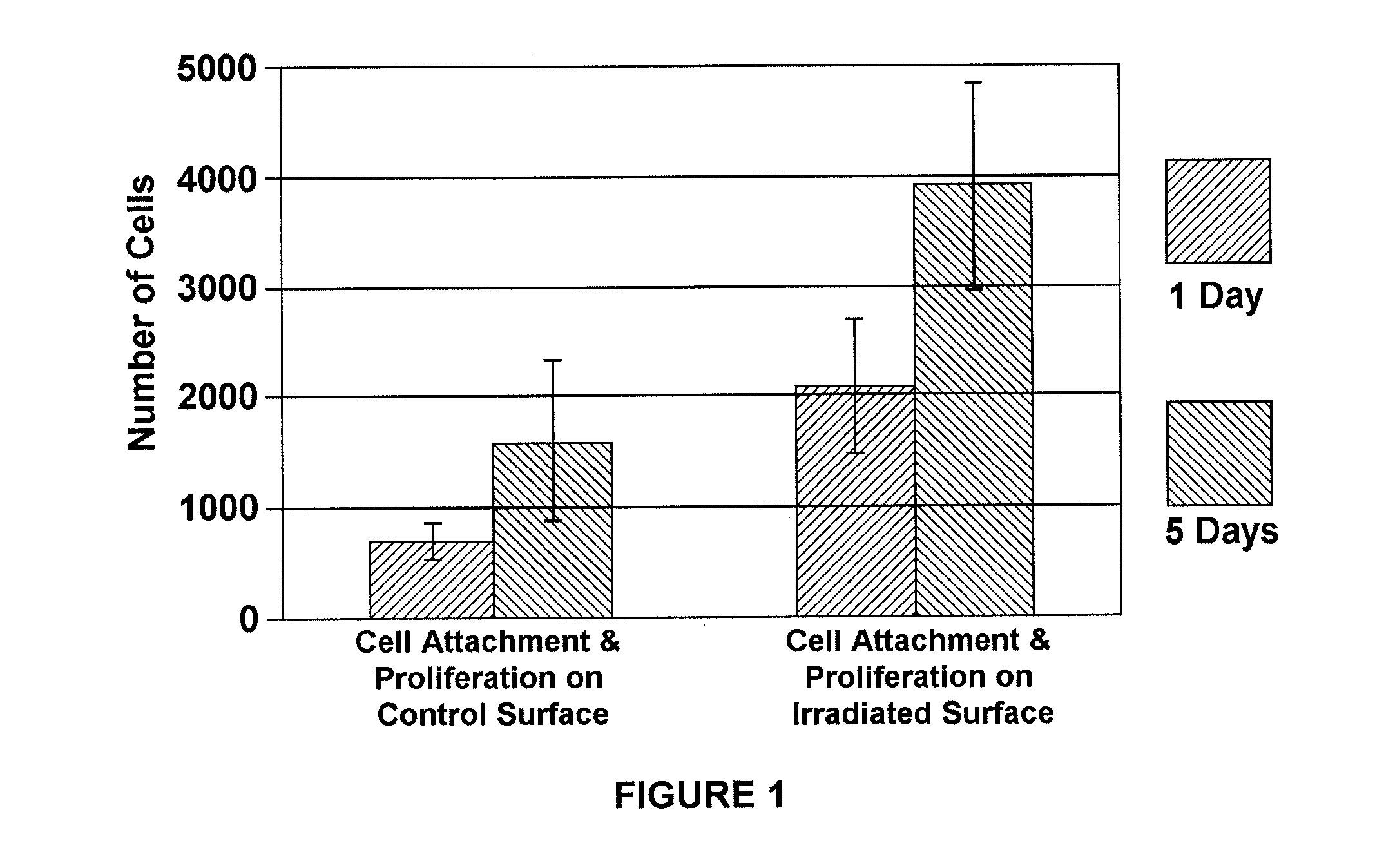 Methods for improving the bioactivity characteristics of a surface and objects with surfaces improved thereby