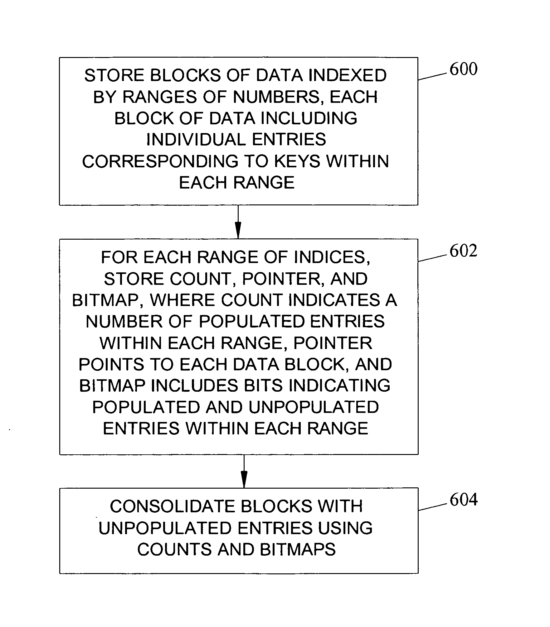 Methods, systems, and computer program products for indexing, validating, recovering, and consolidating a database indexed by range-bound numeric data