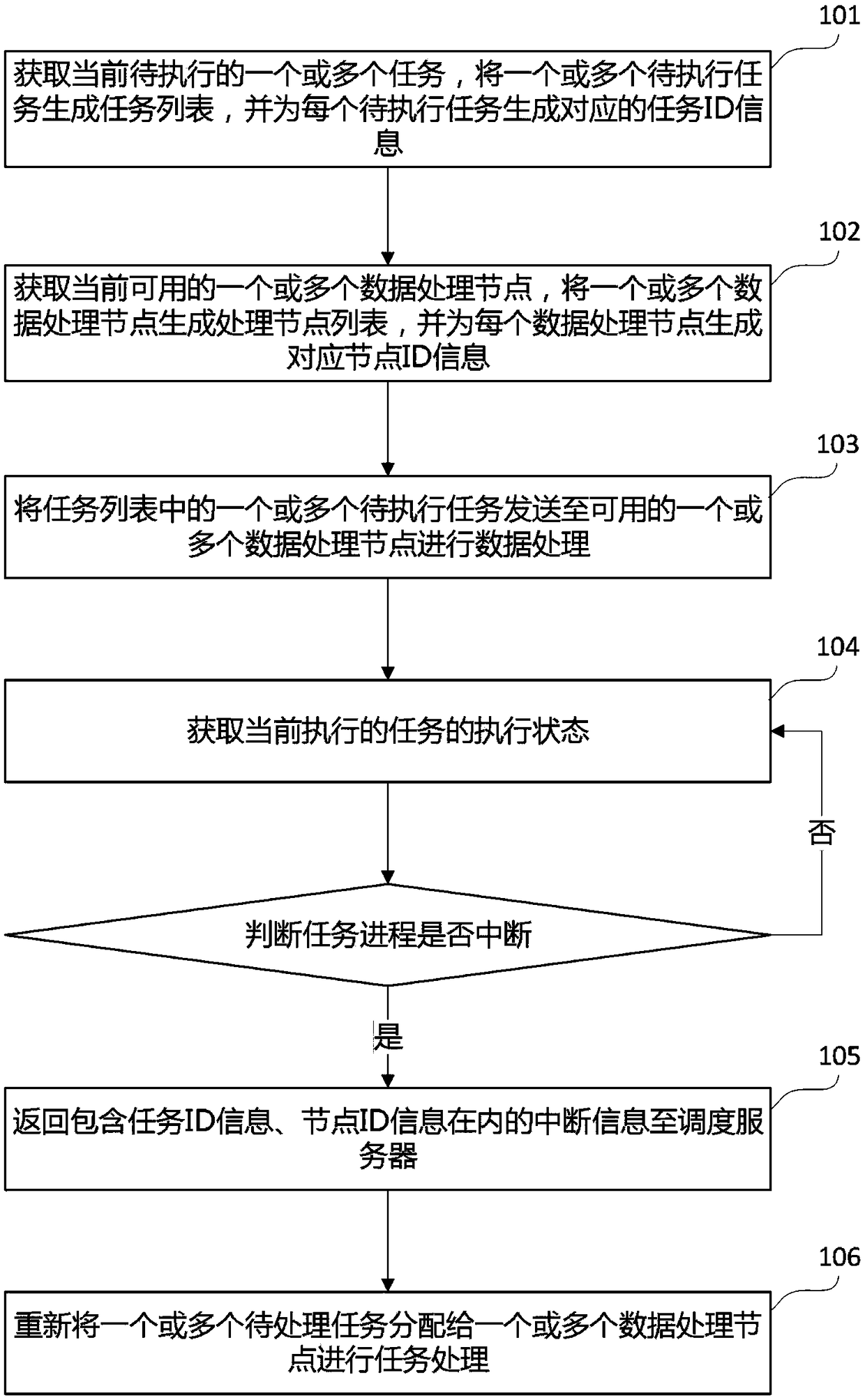 A distributed data task processing method and device