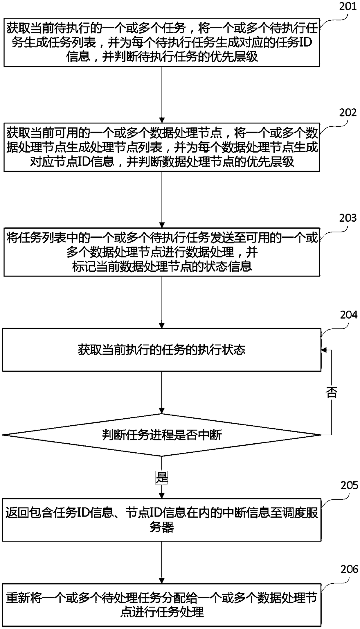 A distributed data task processing method and device