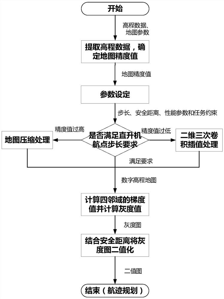 Helicopter route planning map processing method based on terrain gradient binaryzation