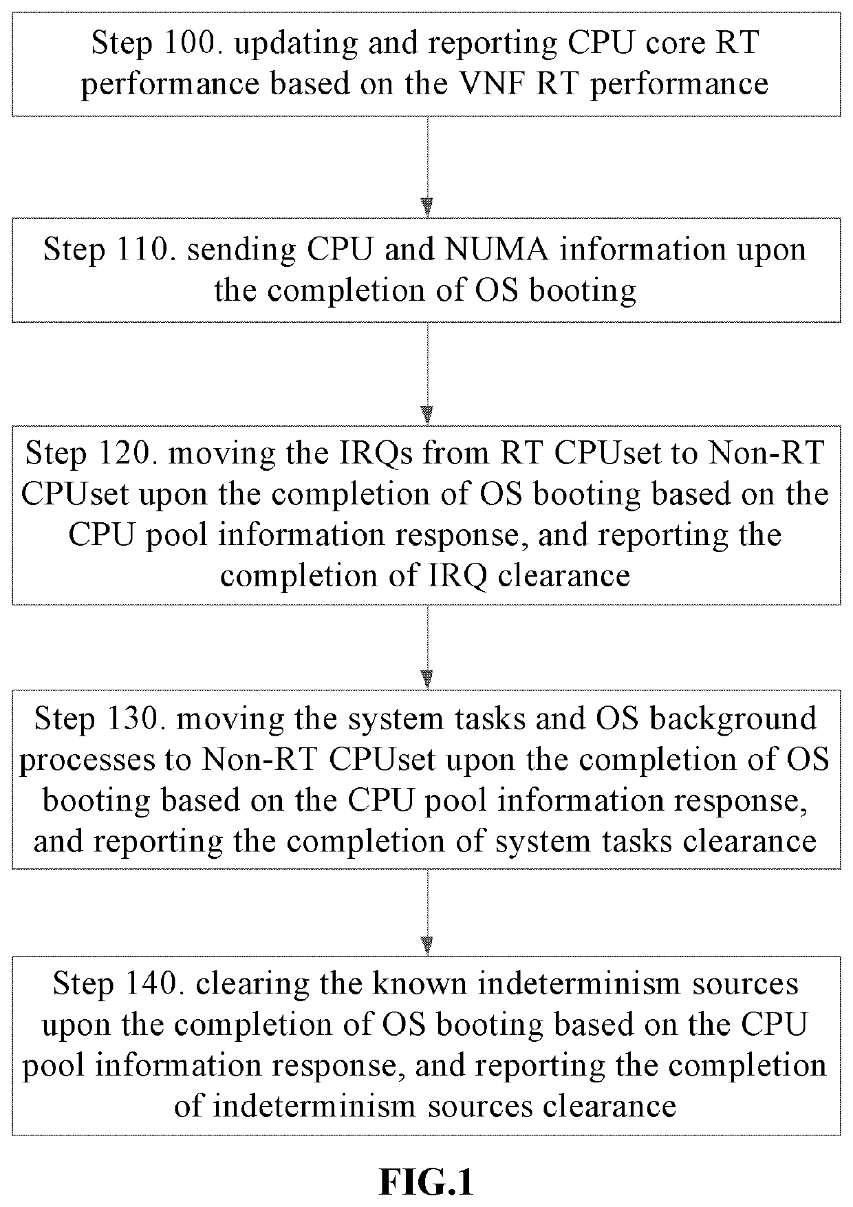 A method, apparatus and system for real-time virtual network function orchestration