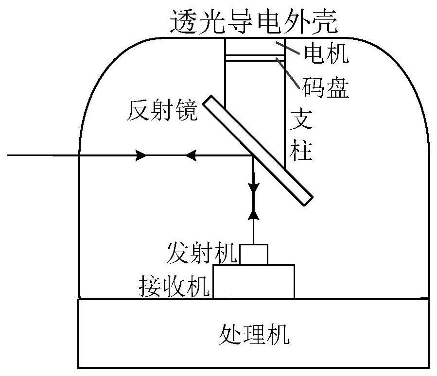 A scanning lidar