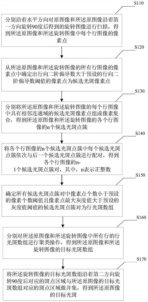 Light spot detection method and device, electronic equipment and readable storage medium