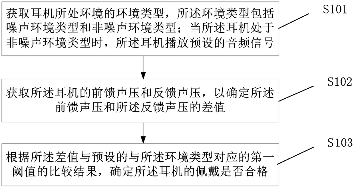 Method and device for detecting earphone wearing state and earphone