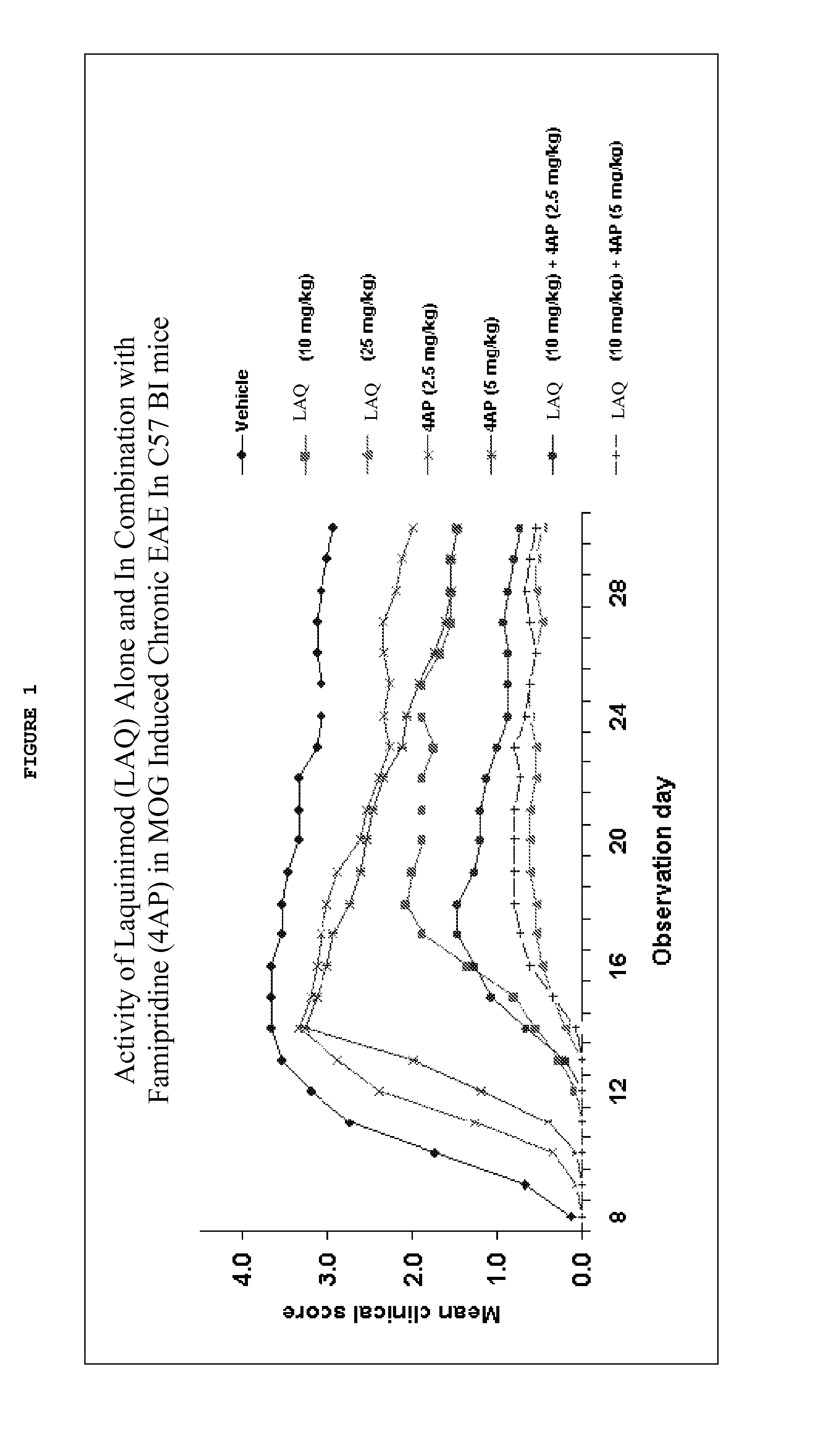 Treatment of multiple sclerosis with combination of laquinimod and fampridine