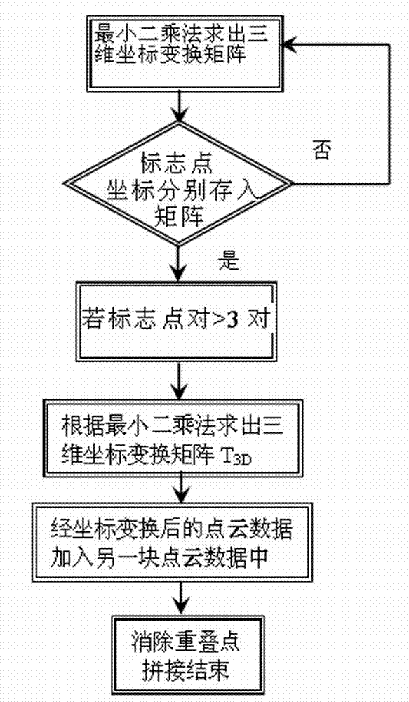 Point cloud data splicing method based on automatic identification of plurality of mark points