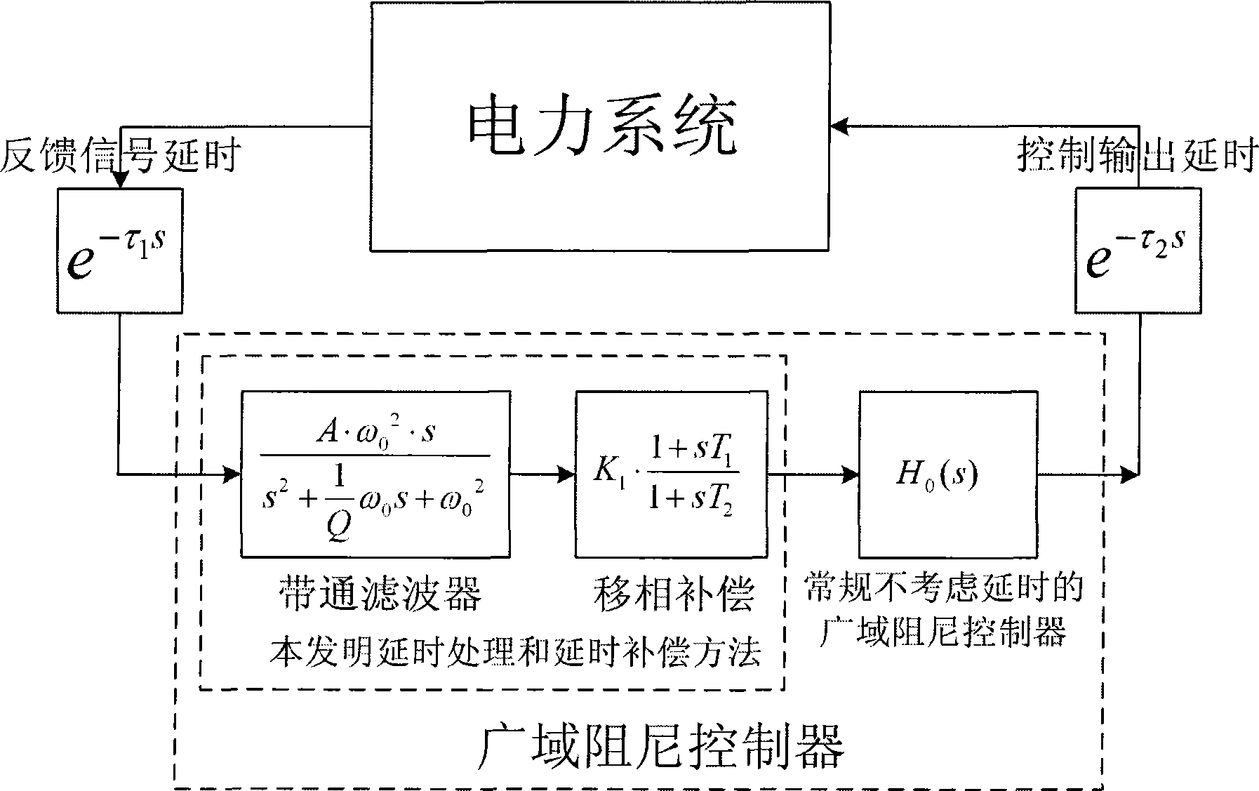 Sdelayed time processing and compensating system for wide domain damped control of electric power system