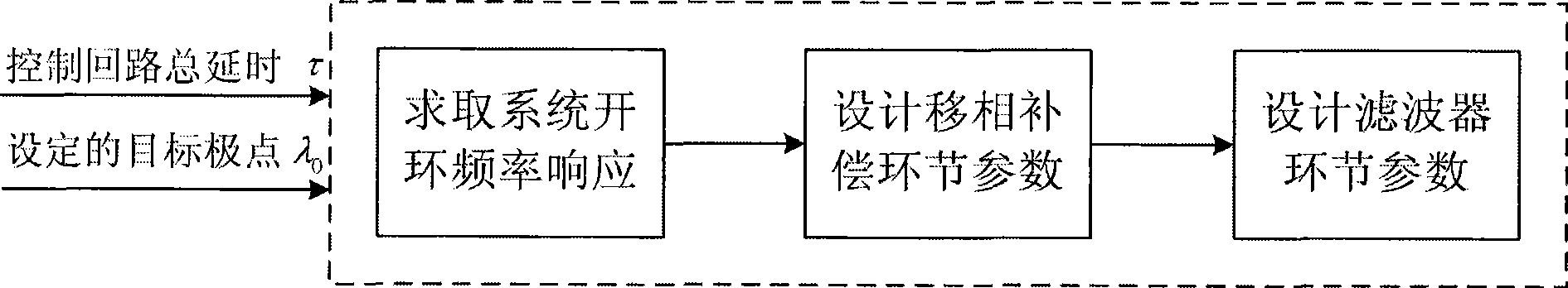 Sdelayed time processing and compensating system for wide domain damped control of electric power system