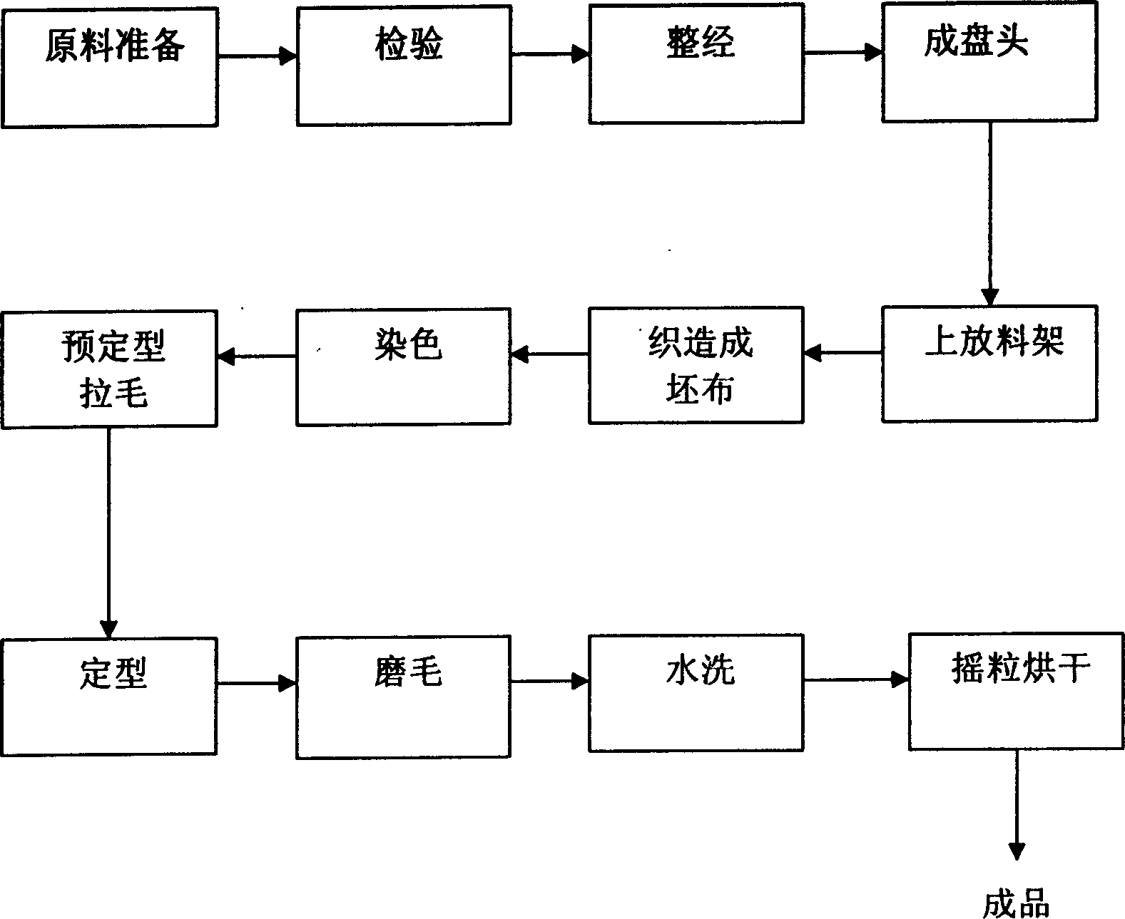 Production process of highly-compacted tricot-knitting sanded fabric