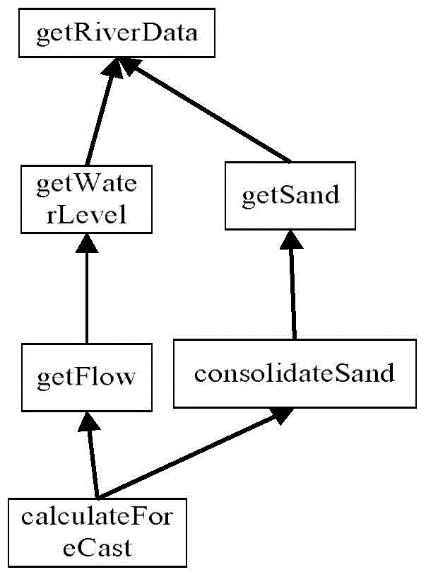 User view-oriented process dependency relationship analysis method