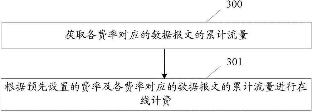 Method and system for realizing online charging