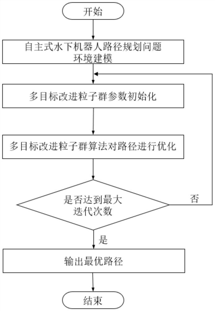 Path planning method of autonomous underwater robot based on multi-target improved particle swarm optimization