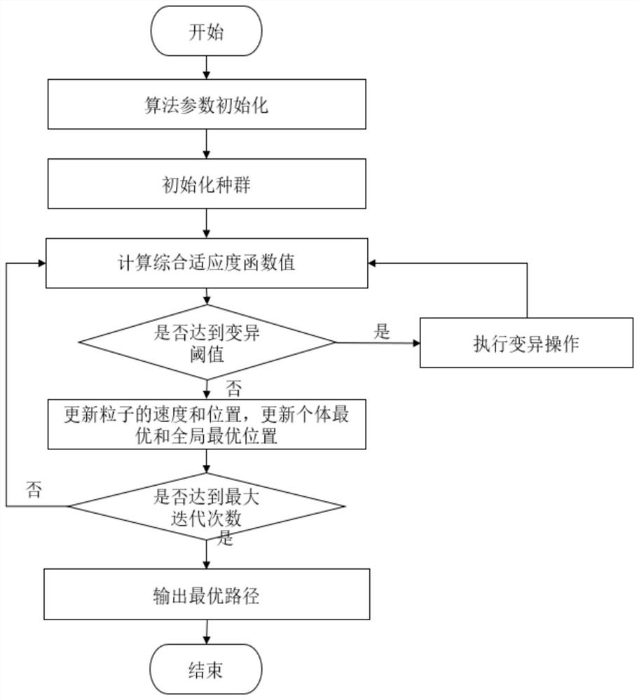 Path planning method of autonomous underwater robot based on multi-target improved particle swarm optimization