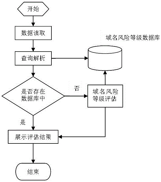 Malicious domain name determination method based on frequency characteristics