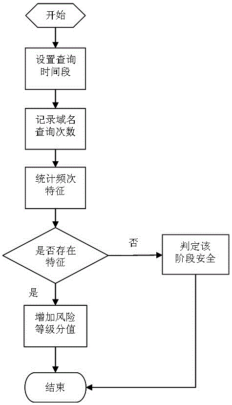 Malicious domain name determination method based on frequency characteristics