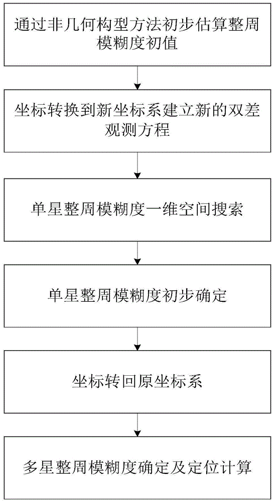 Positioning method based on three-dimension-to-one-direction carrier phase whole cycle ambiguity search