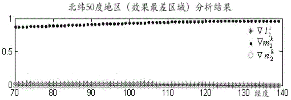 Positioning method based on three-dimension-to-one-direction carrier phase whole cycle ambiguity search