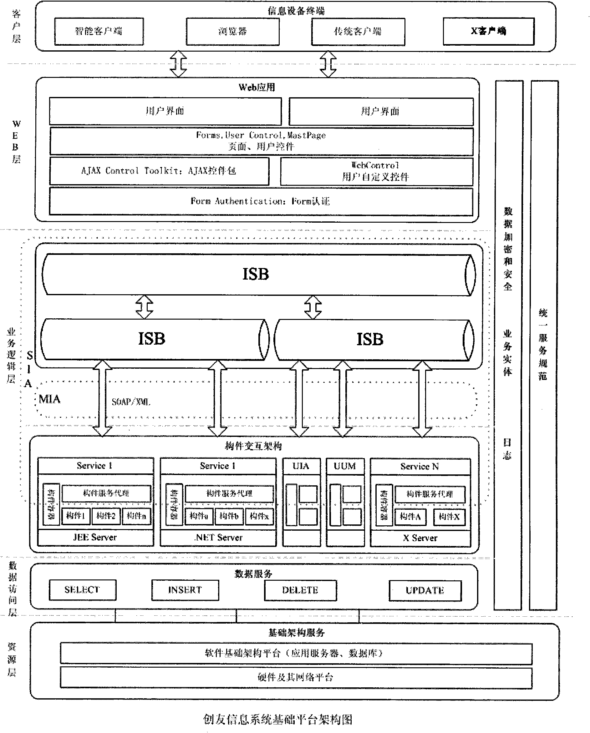 Information processing method and system based on SOA, Web2.0 and BI techniques