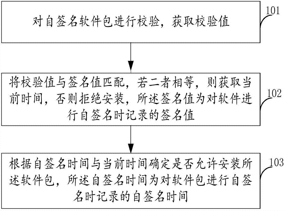 Software package certificateprotection method and device