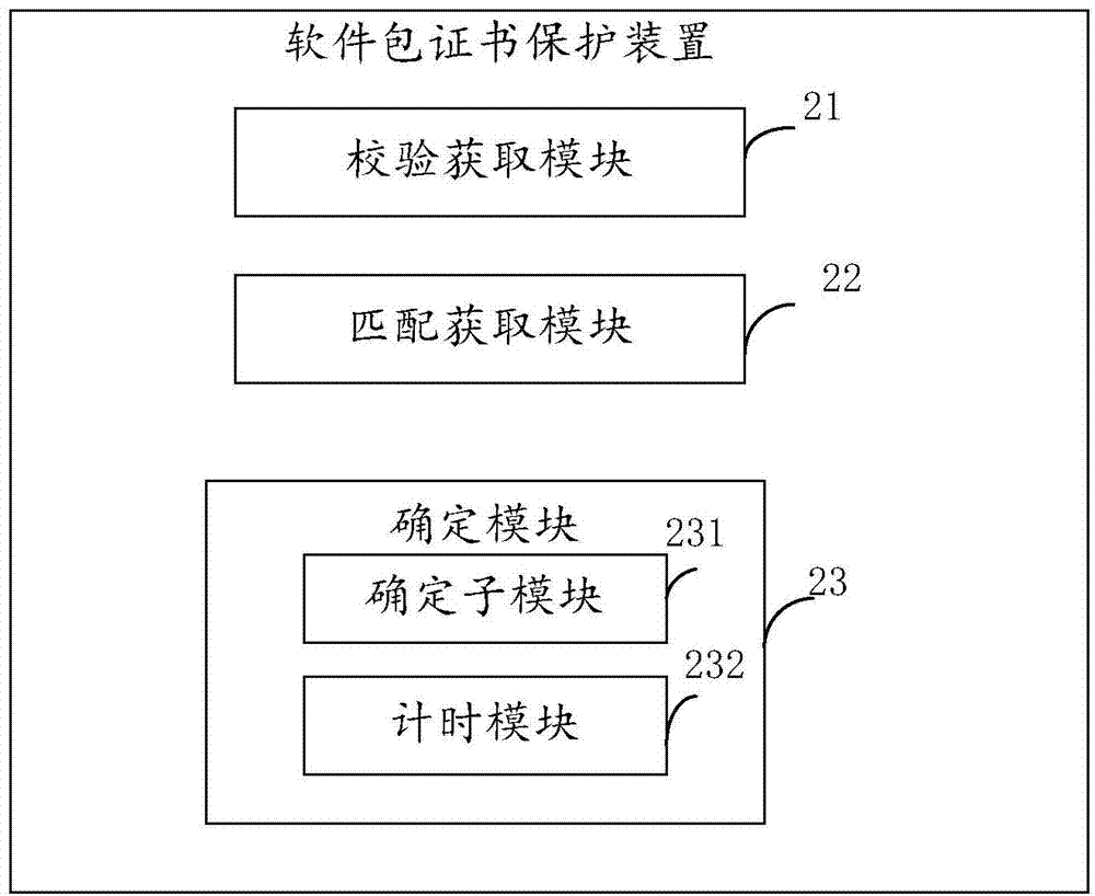 Software package certificateprotection method and device