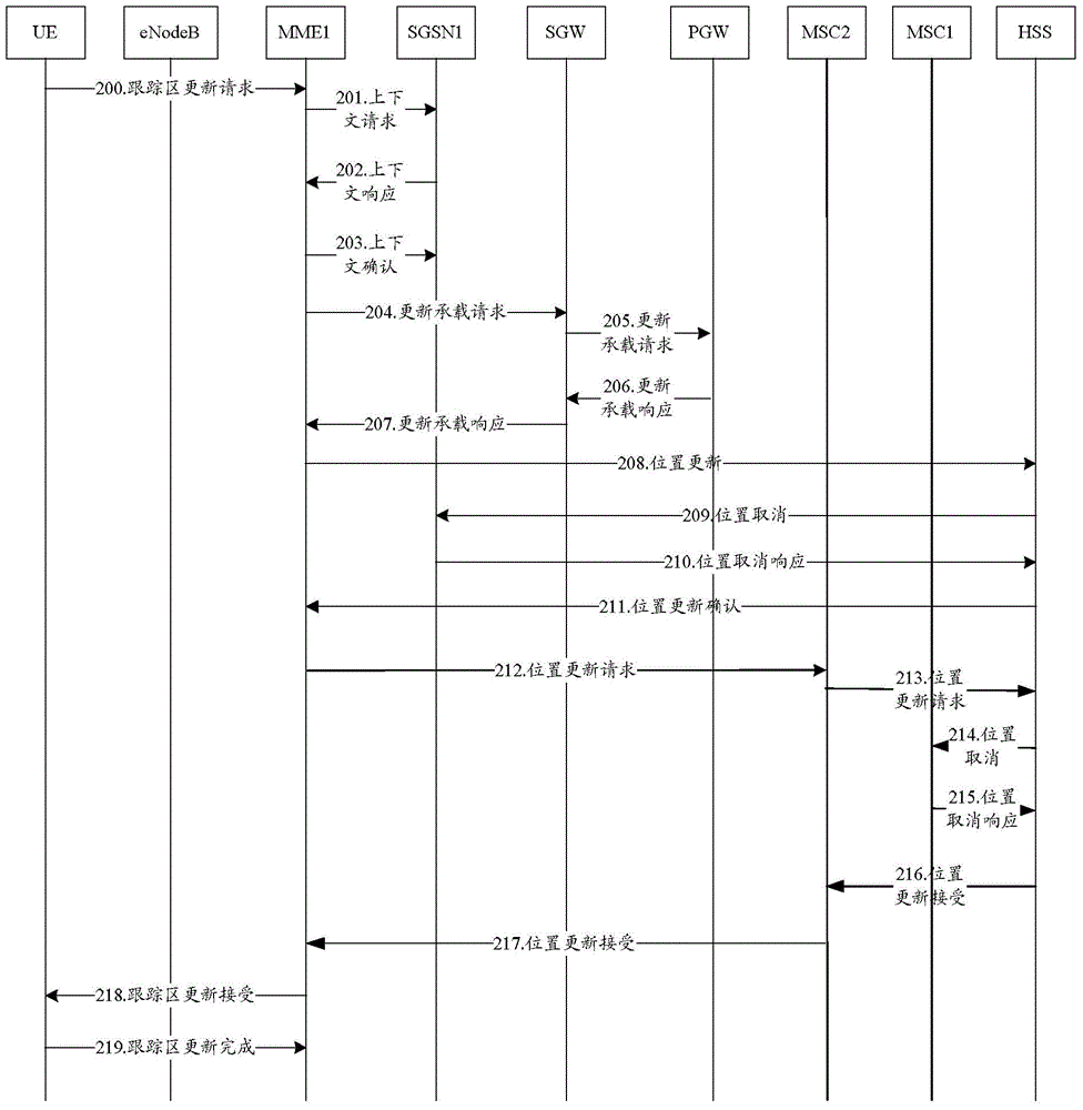 Method for realizing position update and mobility management unit