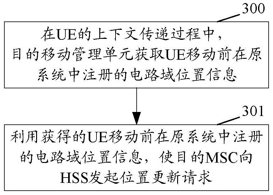 Method for realizing position update and mobility management unit